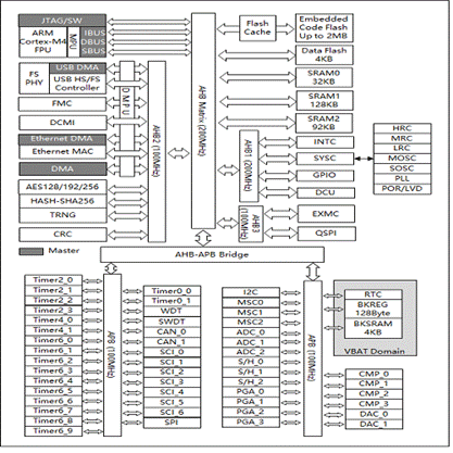 Cortex M4高性能工业微控制器MCU