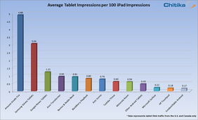 平板网络流量对比 iPad无可撼动,Surface仍倒数