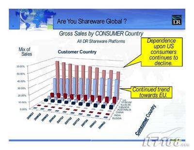 ISCS2008全球共享软件销售趋势分析