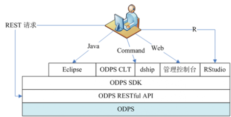 hODPS技术架构及应用实践-数据库-火龙果软件工程